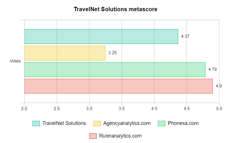 TravelNet Solutions metascore