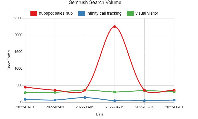 Semrush Search Volume