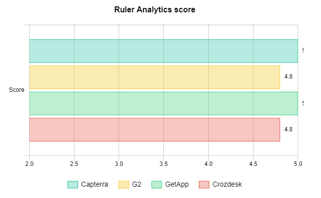 Ruler Analytics score