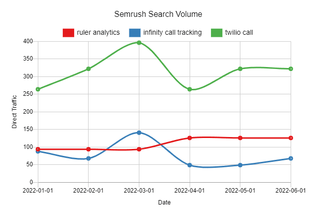 Semrush Search Volume