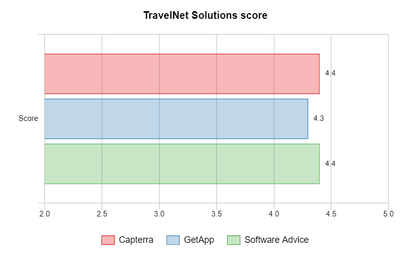 TravelNet Solutions score