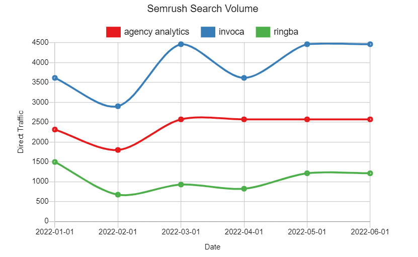 Semrush Search Volume