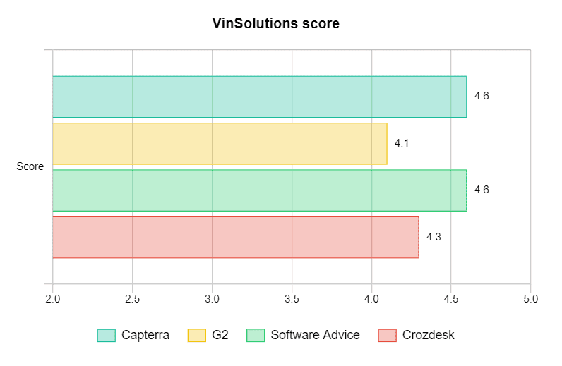 VinSolutions score