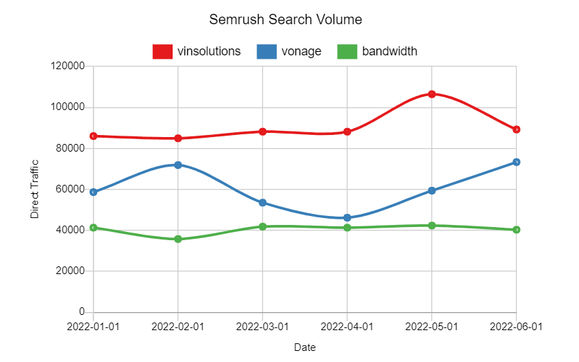 Semrush Search Volume