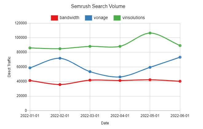 Semrush Search Volume