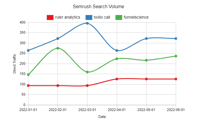 Semrush Search Volume