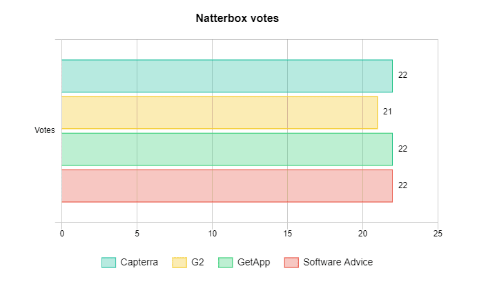 Natterbox votes