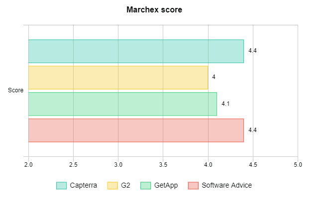 Marchex score