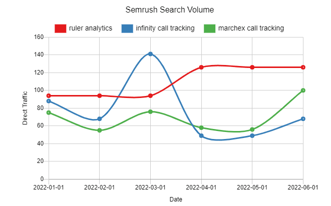 Semrush Search Volume