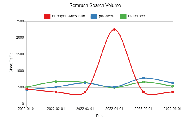 Semrush Search Volume